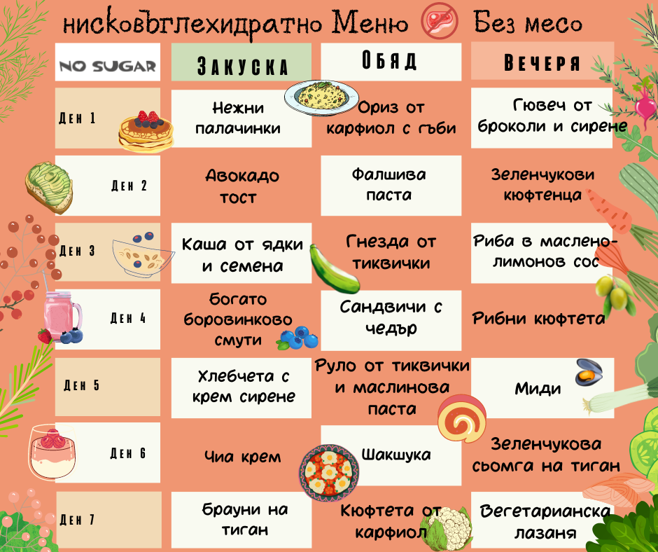 Нисковъглехидратно меню без месо